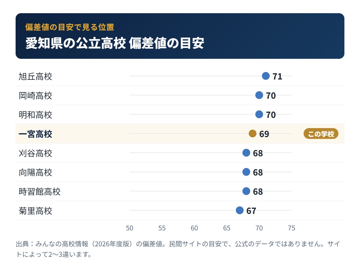 愛知県の公立高校の偏差値の目安と一宮高校の位置