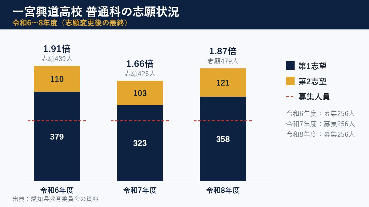 一宮興道高校 普通科の志願状況（令和6〜8年度の第1志望・第2志望と募集人員）