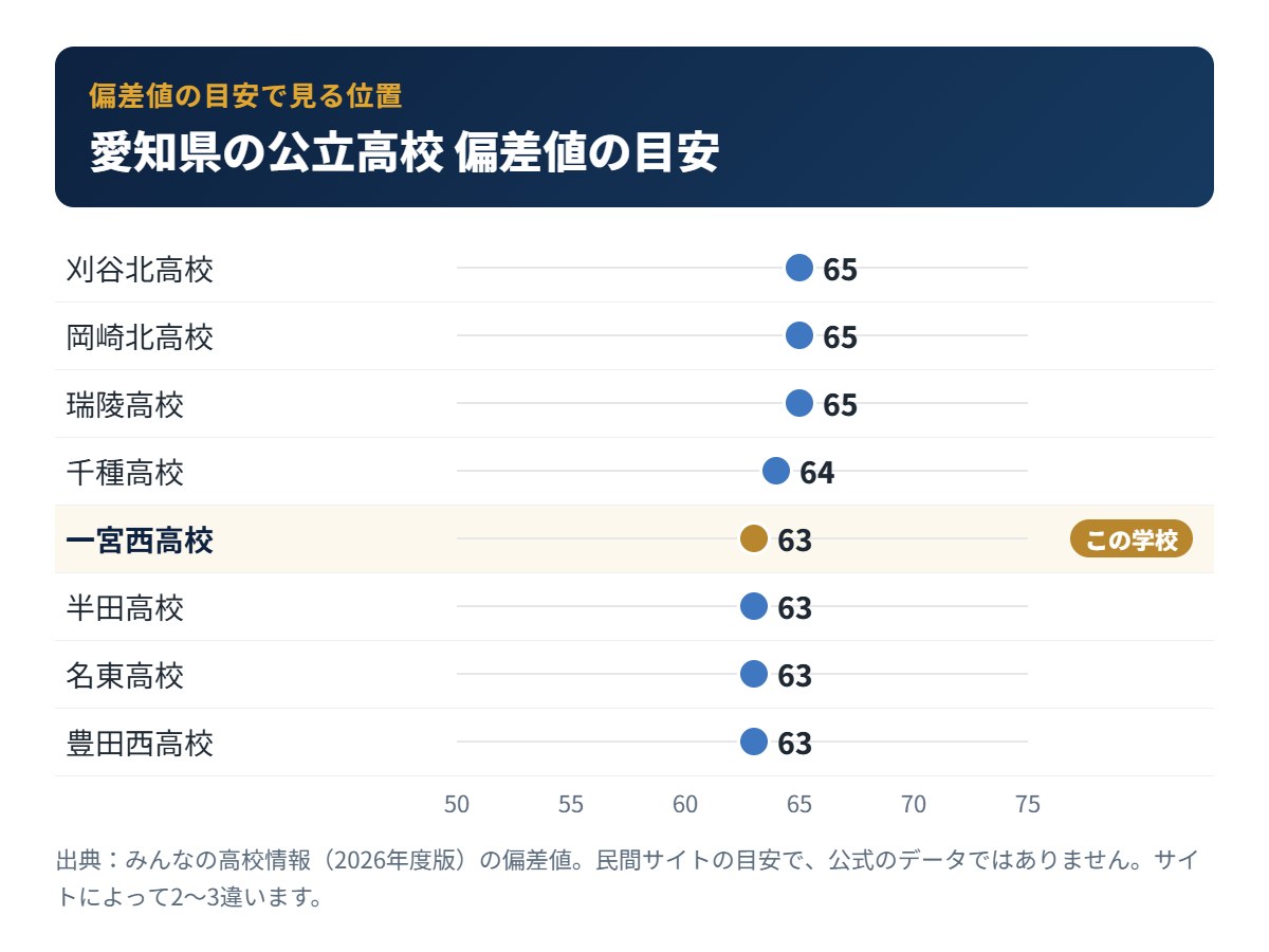 愛知県の公立高校の偏差値の目安と一宮西高校の位置