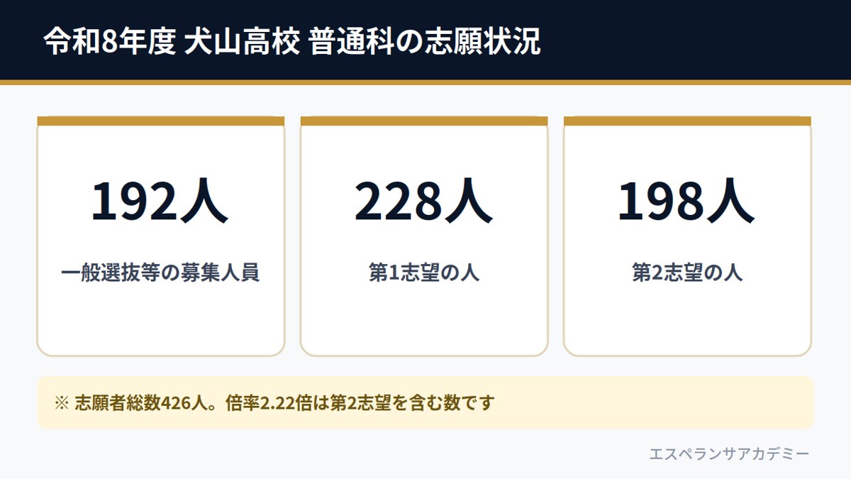 令和8年度 犬山高校 普通科の志願状況(募集192人・第1志望228人・第2志望198人)