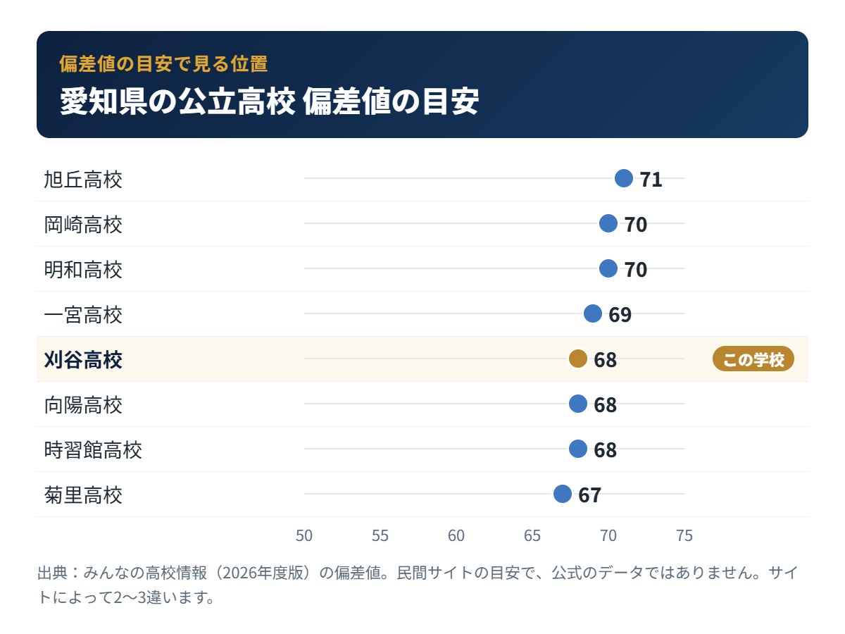 愛知県の公立高校の偏差値の目安と刈谷高校の位置