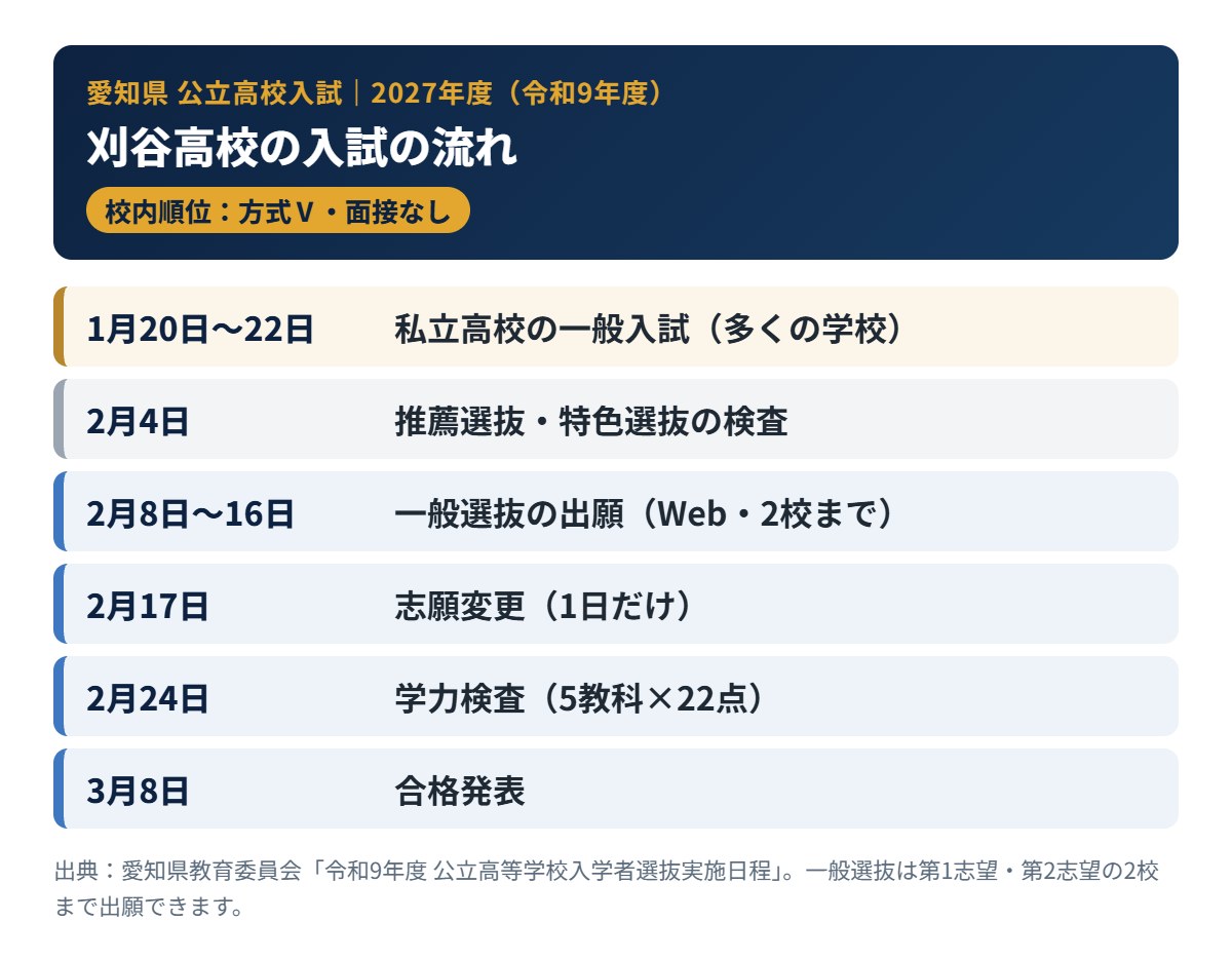 刈谷高校の2027年度入試の流れ（出願・学力検査・合格発表）
