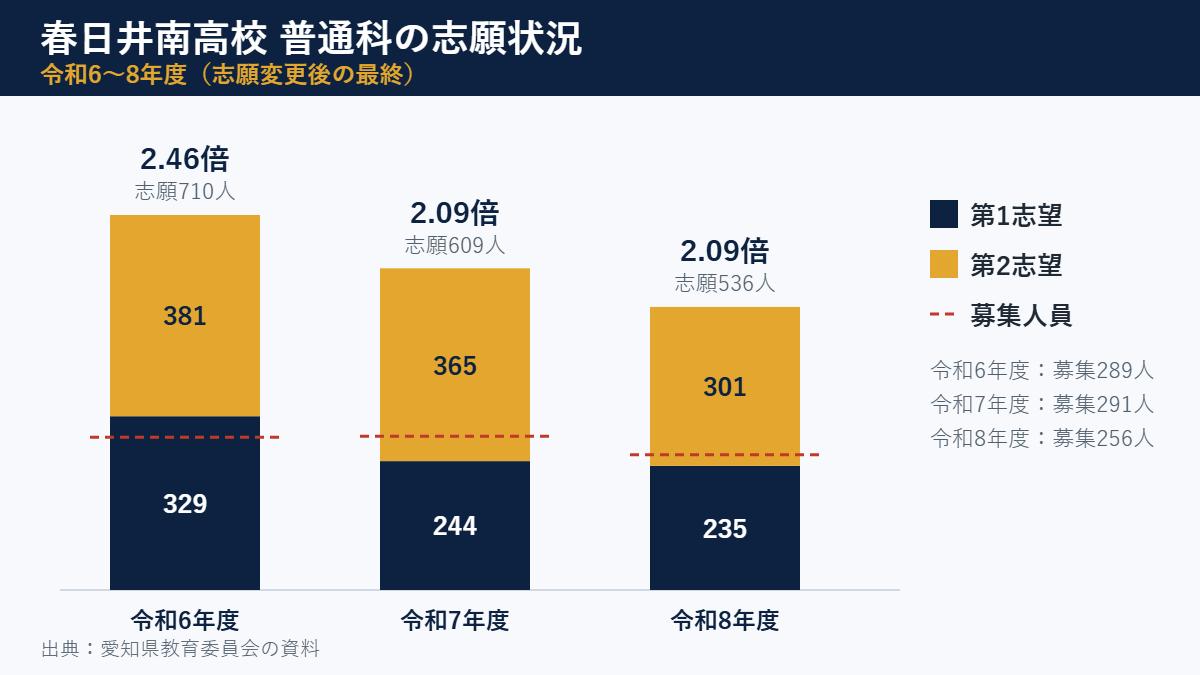春日井南高校 普通科の志願状況（令和6〜8年度の第1志望・第2志望と募集人員）