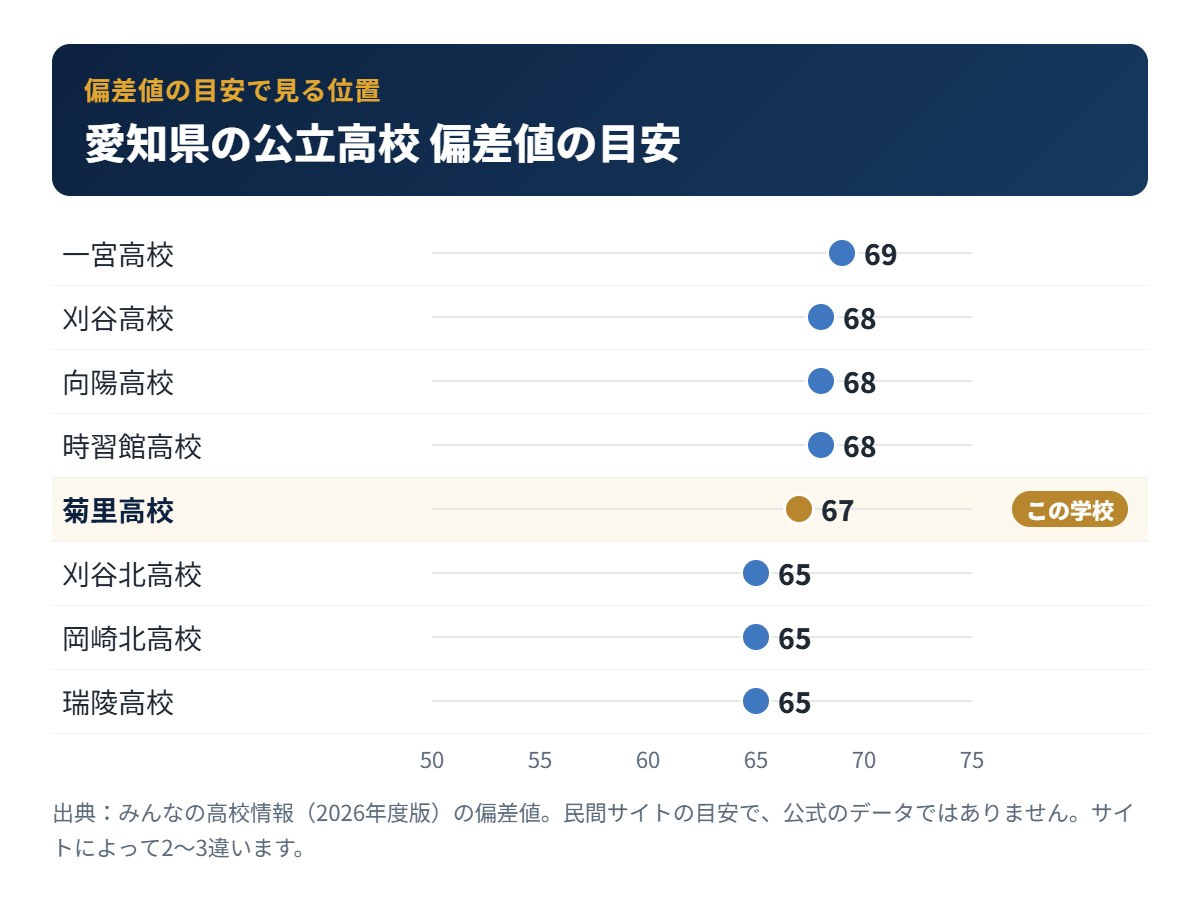 愛知県の公立高校の偏差値の目安と菊里高校の位置