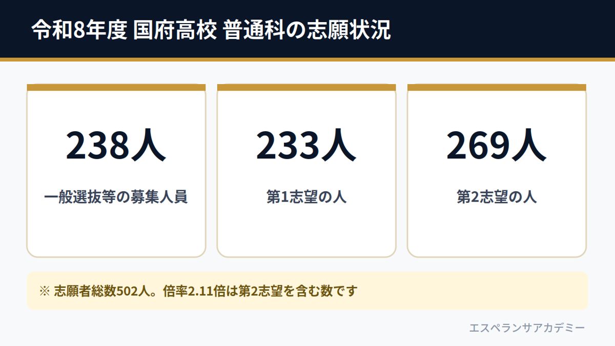 令和8年度 国府高校 普通科の志願状況（募集238人・第1志望233人・第2志望269人）