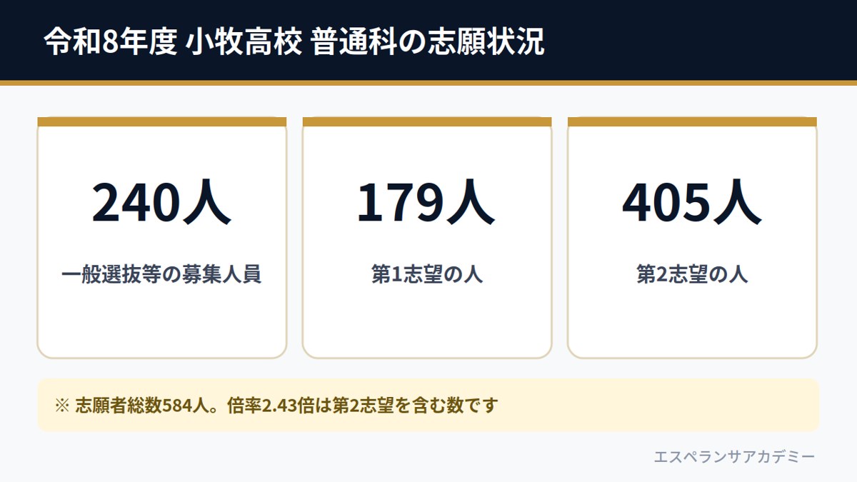 令和8年度 小牧高校 普通科の志願状況（募集240人・第1志望179人・第2志望405人）