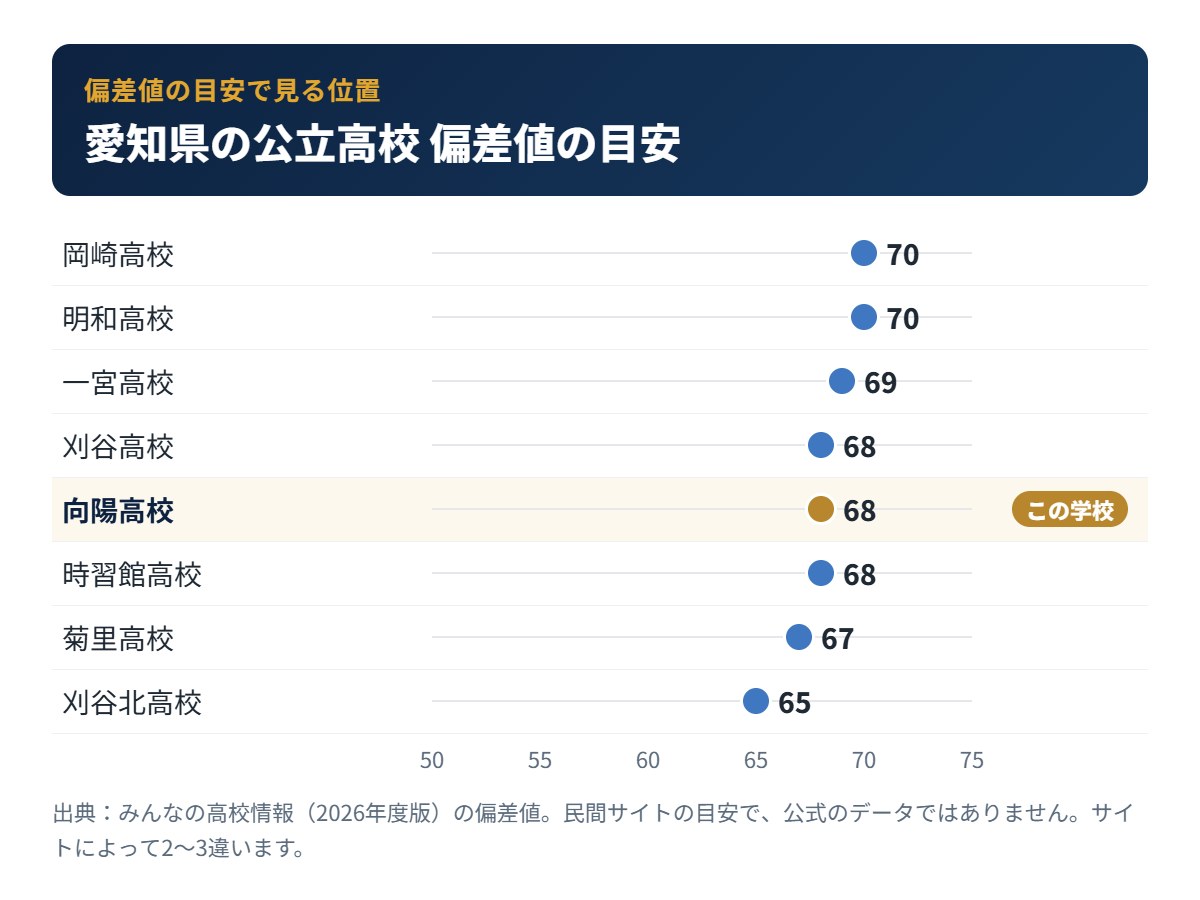 愛知県の公立高校の偏差値の目安と向陽高校の位置