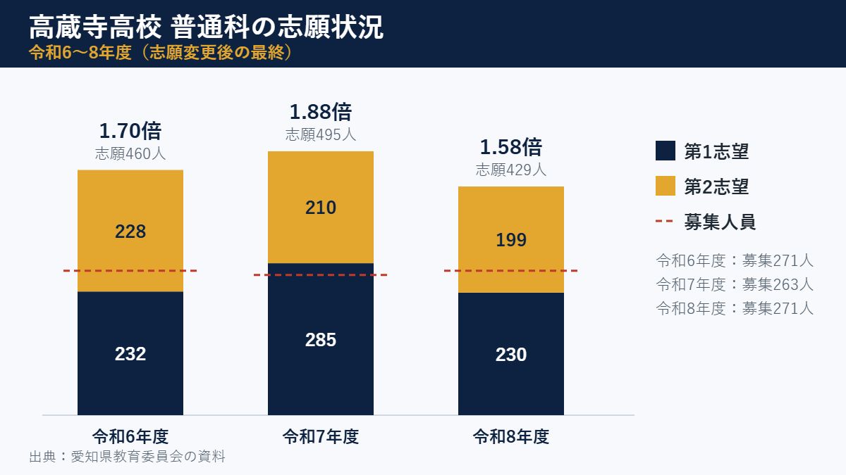 高蔵寺高校 普通科の志願状況(令和6〜8年度の第1志望・第2志望と募集人員)