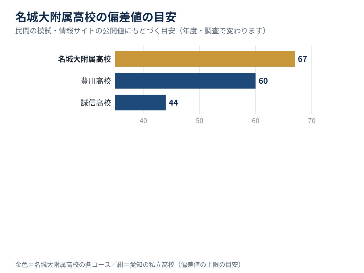 名城大附属高校の各コースの偏差値の目安と、愛知の私立高校の比較