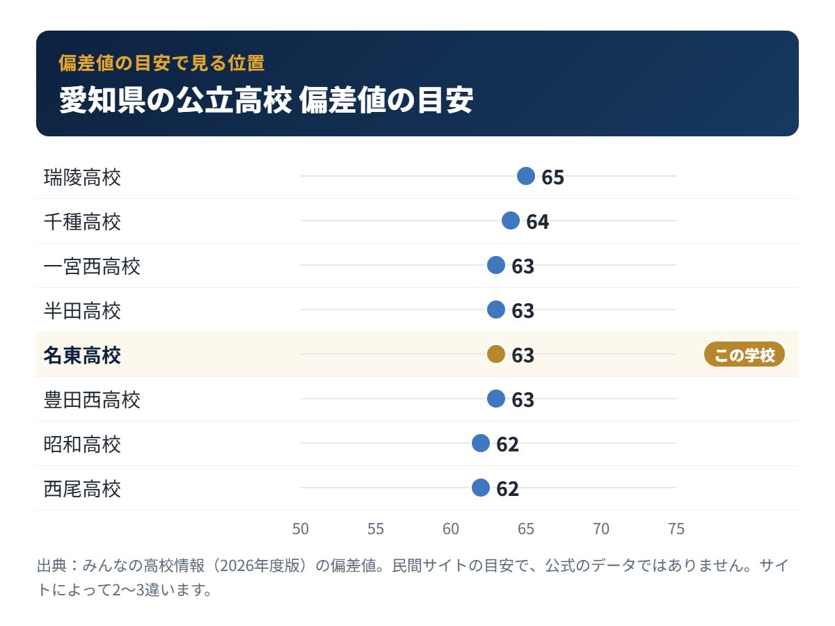愛知県の公立高校の偏差値の目安と名東高校の位置