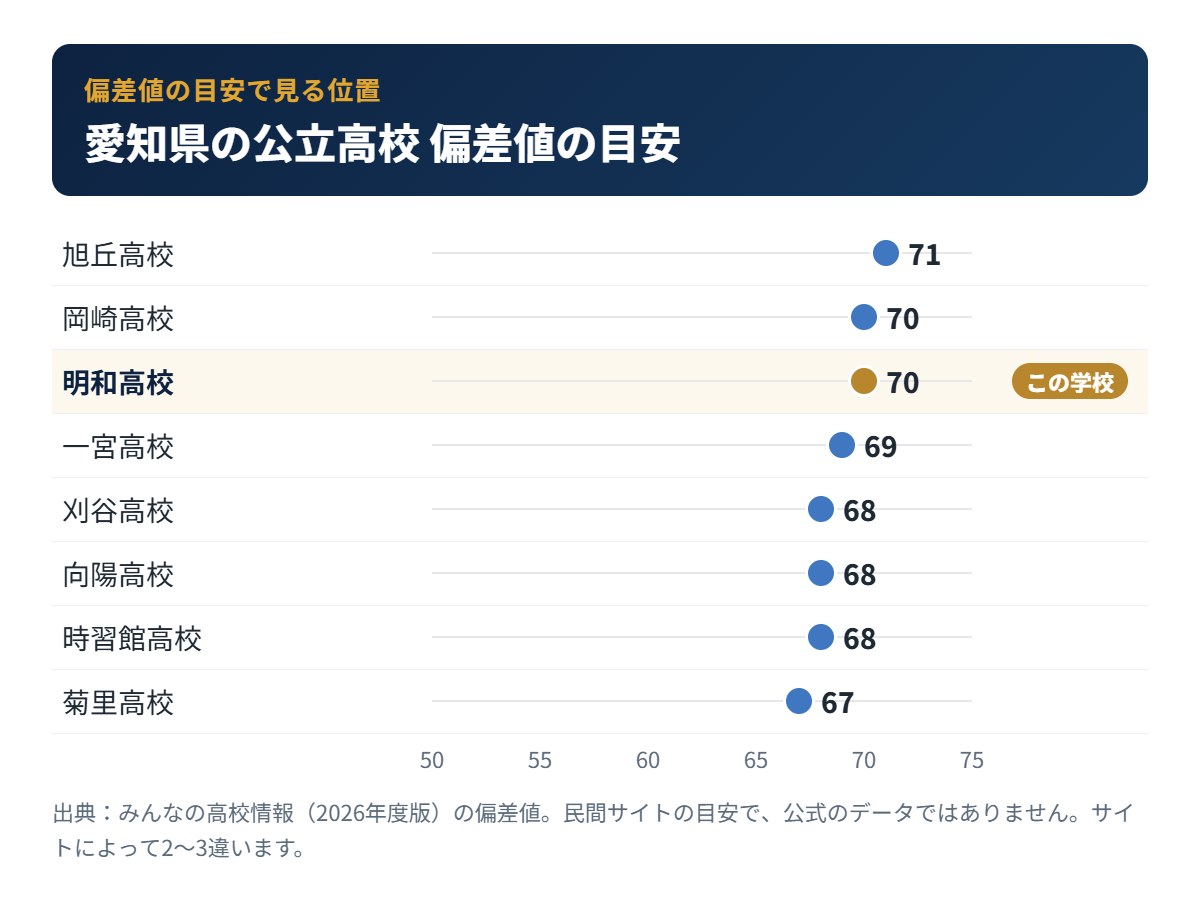 愛知県の公立高校の偏差値の目安と明和高校の位置