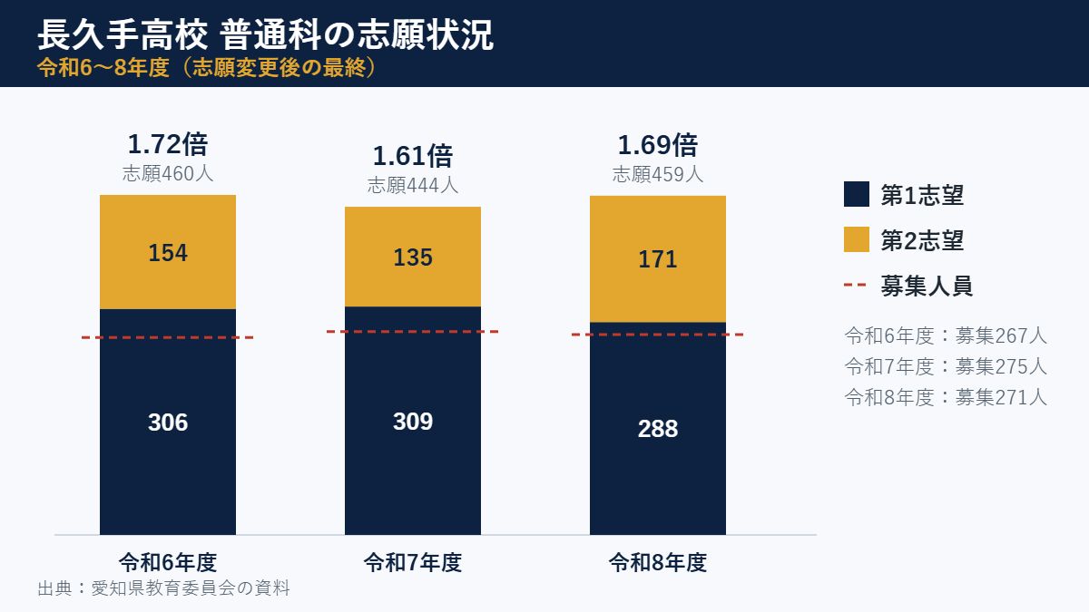 長久手高校 普通科の志願状況（令和6〜8年度の第1志望・第2志望と募集人員）