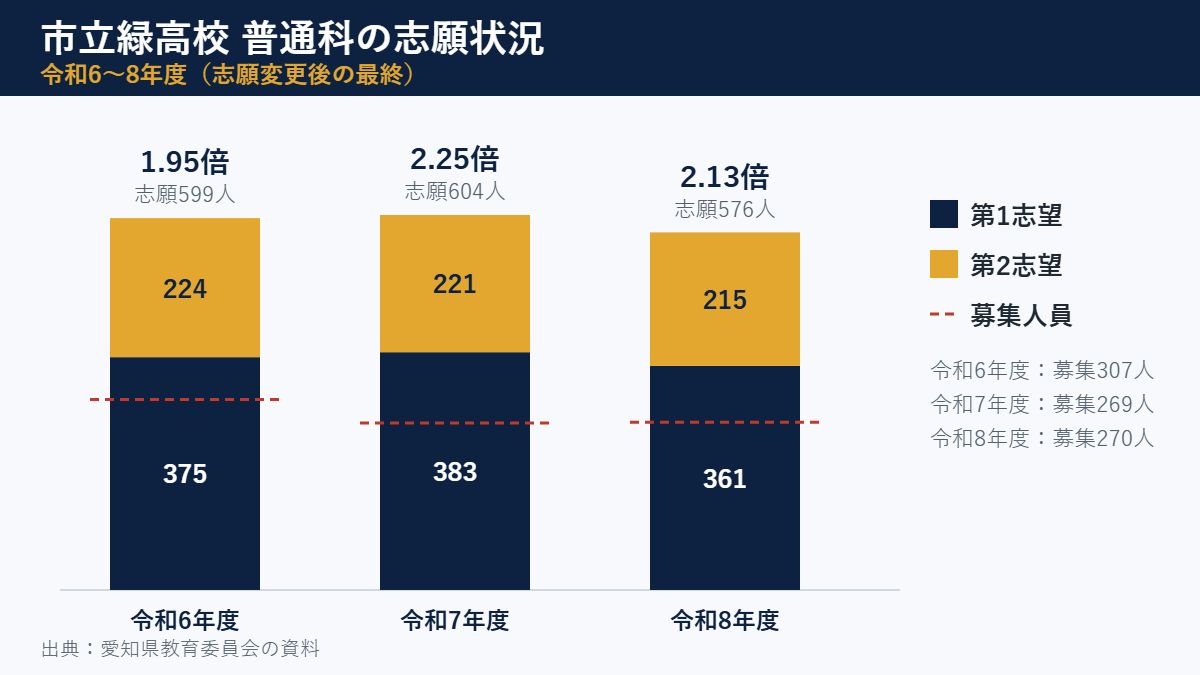 市立緑高校 普通科の志願状況(令和6〜8年度の第1志望・第2志望と募集人員)