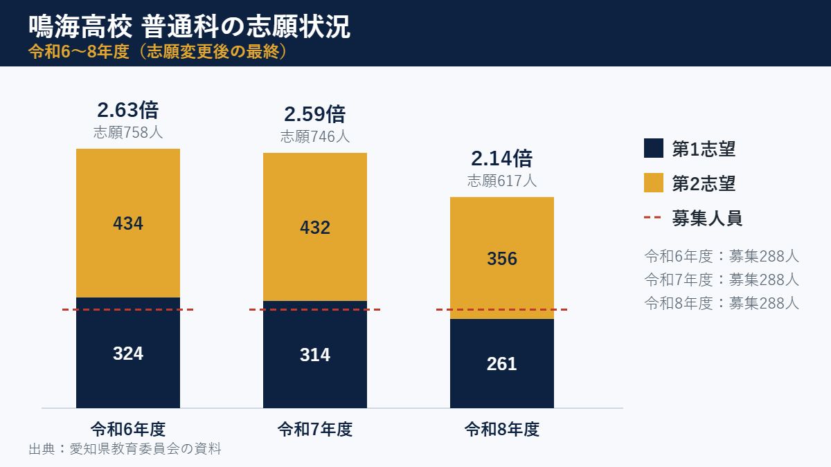 鳴海高校 普通科の志願状況(令和6〜8年度の第1志望・第2志望と募集人員)