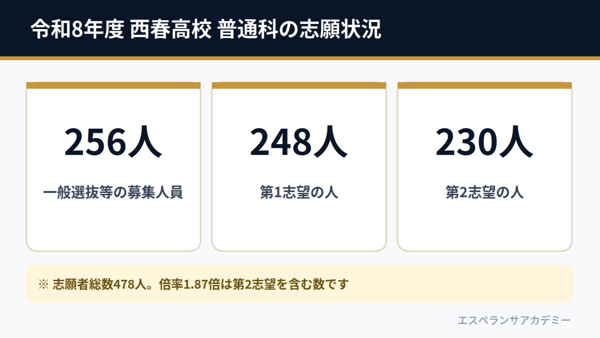 令和8年度 西春高校 普通科の志願状況（募集256人・第1志望248人・第2志望230人）