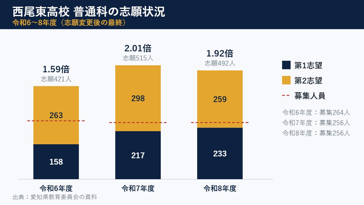 西尾東高校 普通科の志願状況(令和6〜8年度の第1志望・第2志望と募集人員)