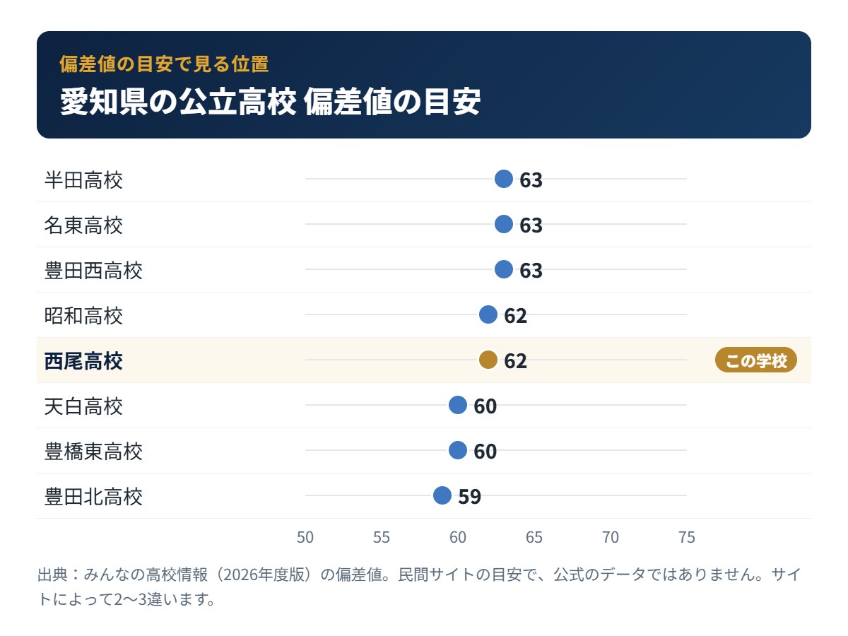 愛知県の公立高校の偏差値の目安と西尾高校の位置