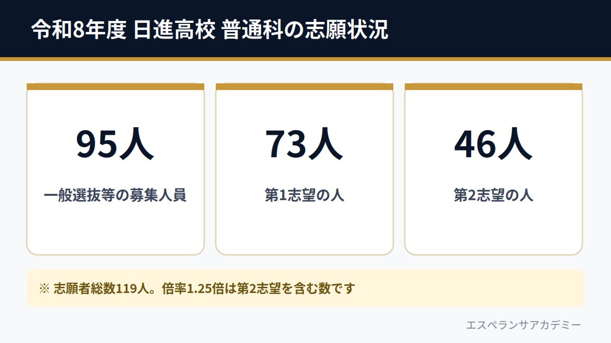 令和8年度 日進高校 普通科の志願状況（募集95人・第1志望73人・第2志望46人）