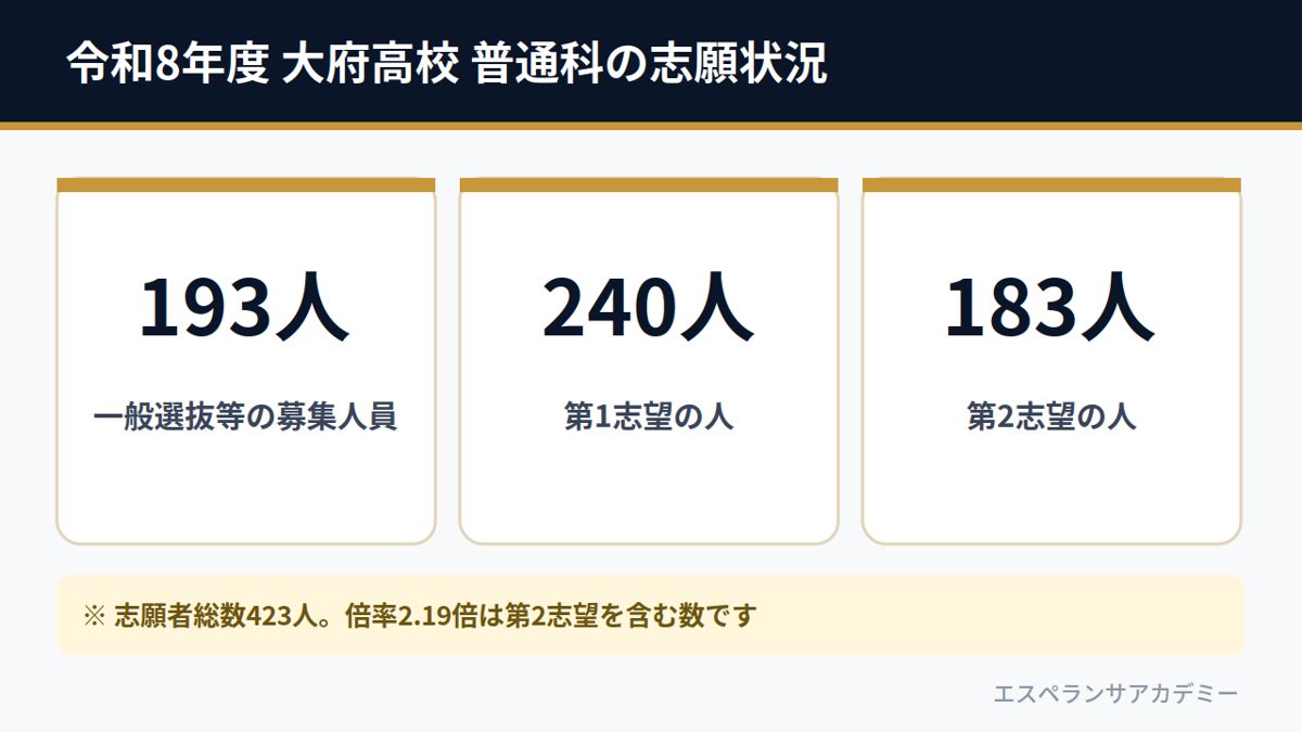 令和8年度 大府高校 普通科の志願状況(募集193人・第1志望240人・第2志望183人)