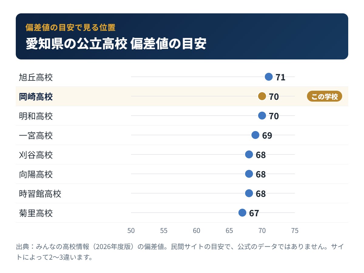 愛知県の公立高校の偏差値の目安と岡崎高校の位置