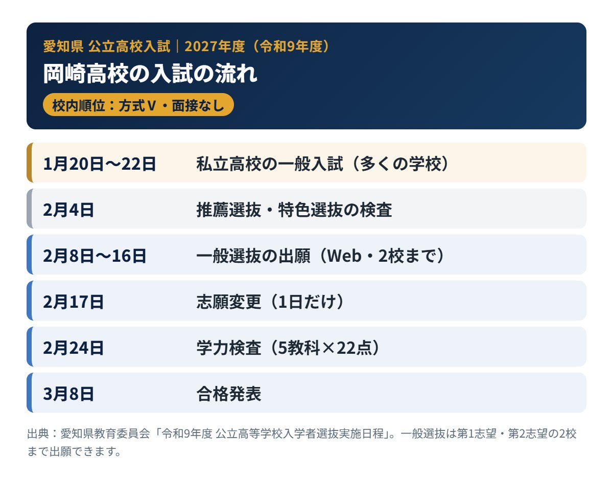 岡崎高校の2027年度入試の流れ（出願・学力検査・合格発表）