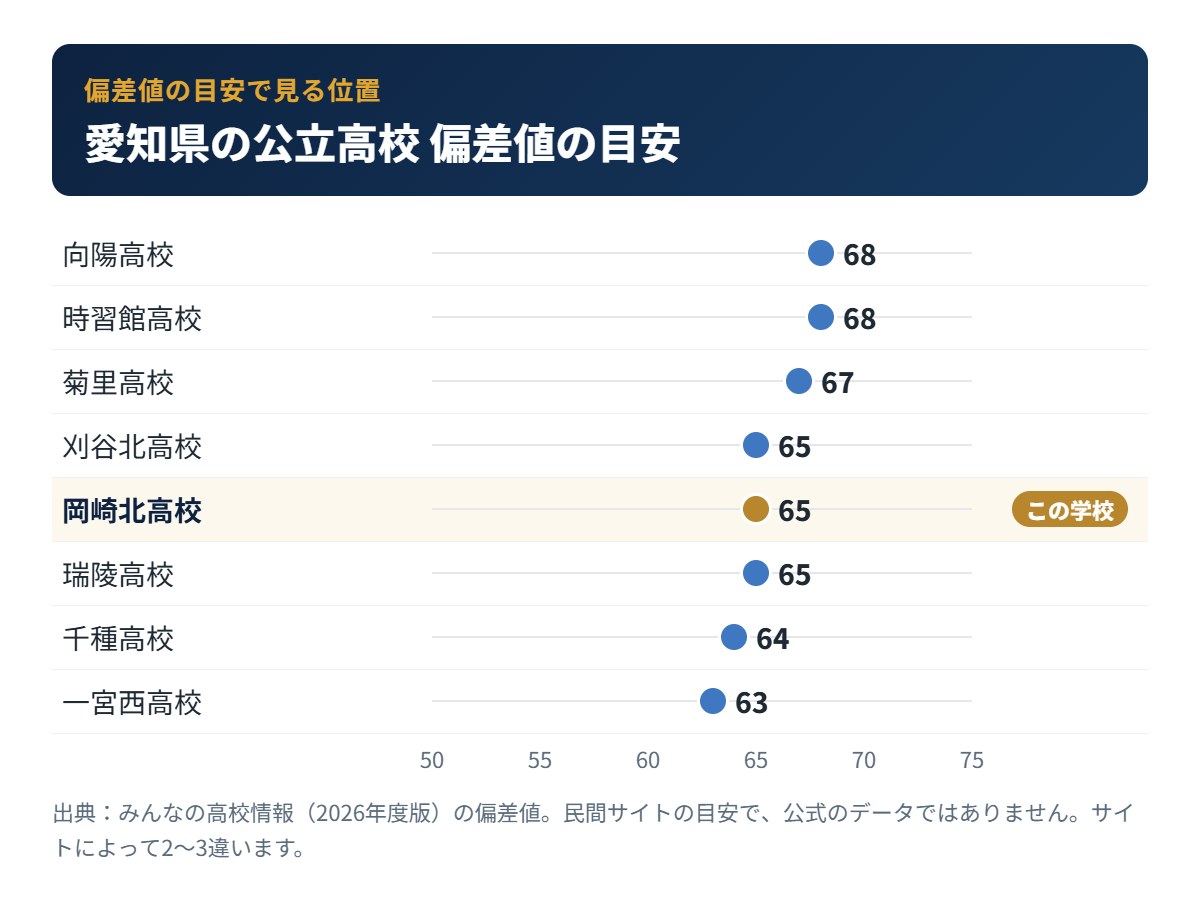 愛知県の公立高校の偏差値の目安と岡崎北高校の位置