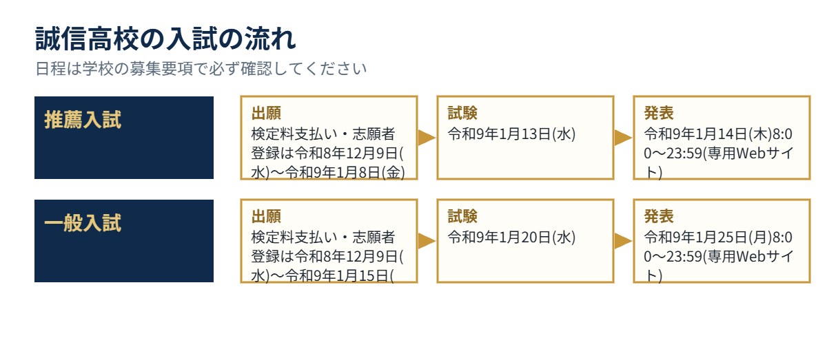 誠信高校の入試の流れ（出願・試験・発表）