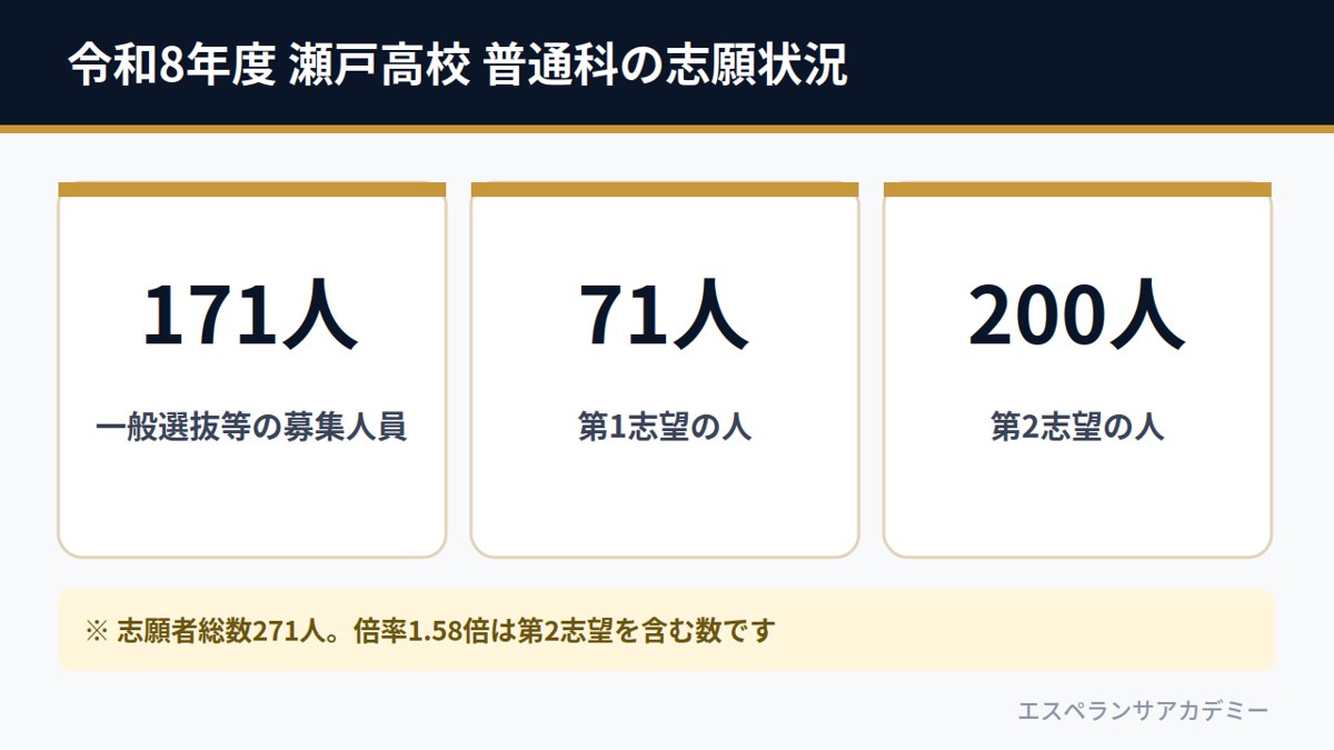 令和8年度 瀬戸高校 普通科の志願状況(募集171人・第1志望71人・第2志望200人)