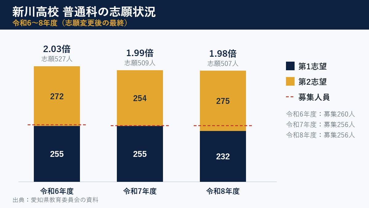 新川高校 普通科の志願状況（令和6〜8年度の第1志望・第2志望と募集人員）