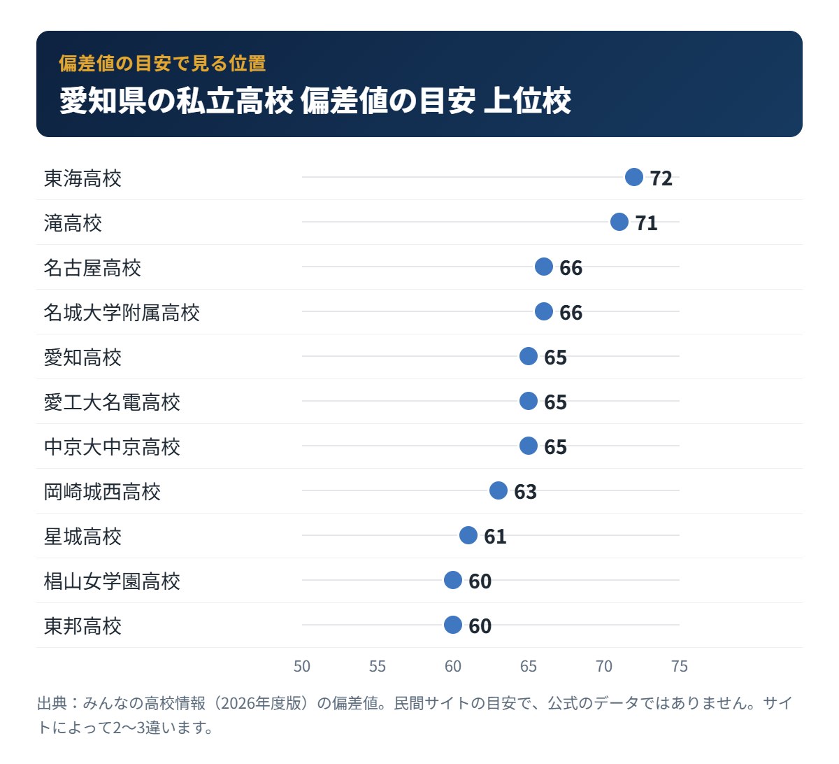 愛知県の私立高校 偏差値の目安 上位10校
