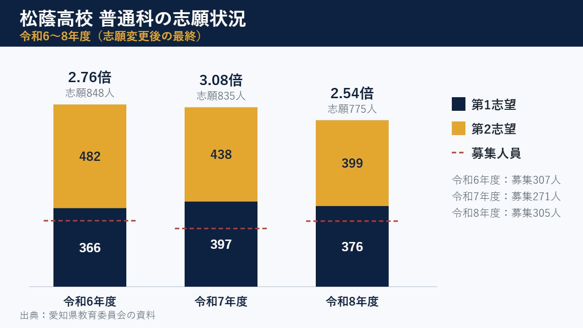 松蔭高校 普通科の志願状況(令和6〜8年度の第1志望・第2志望と募集人員)