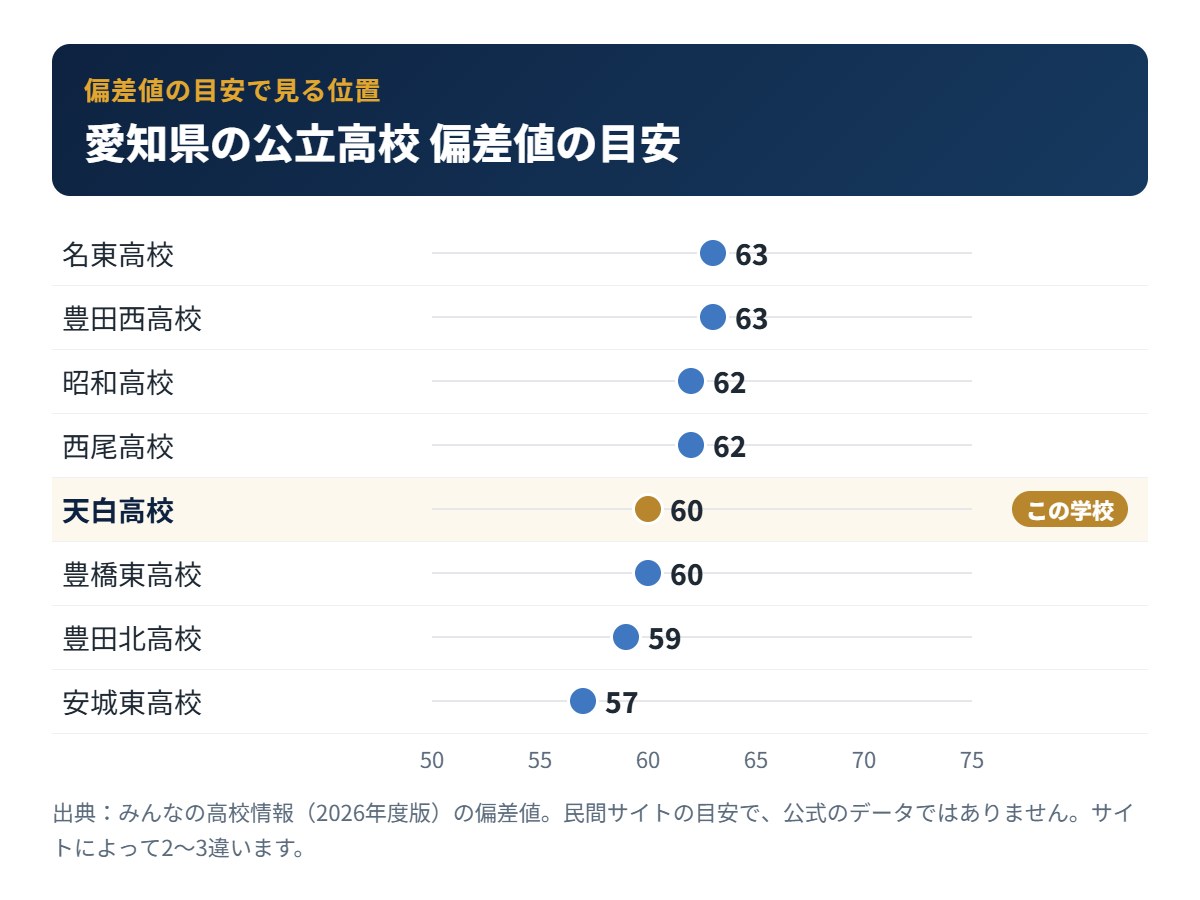 愛知県の公立高校の偏差値の目安と天白高校の位置