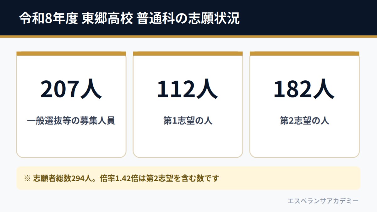 令和8年度 東郷高校 普通科の志願状況（募集207人・第1志望112人・第2志望182人）