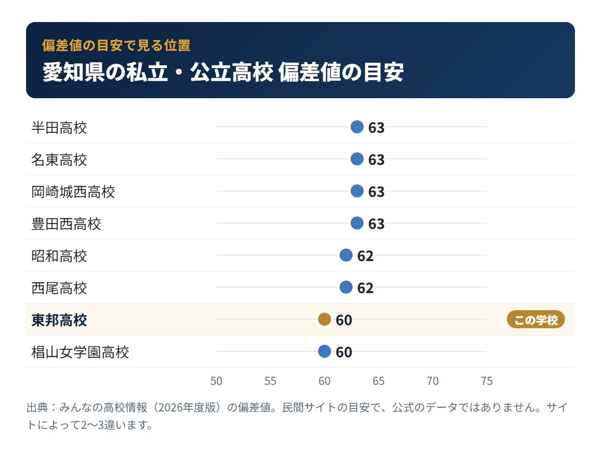 愛知県の私立・公立高校の偏差値の目安と東邦高校の位置