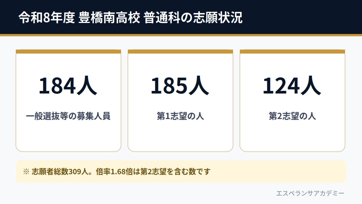 令和8年度 豊橋南高校 普通科の志願状況（募集184人・第1志望185人・第2志望124人）