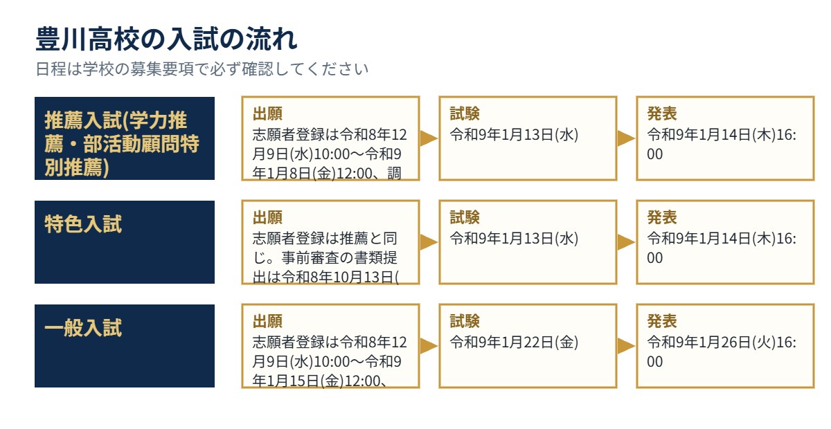 豊川高校の入試の流れ（出願・試験・発表）