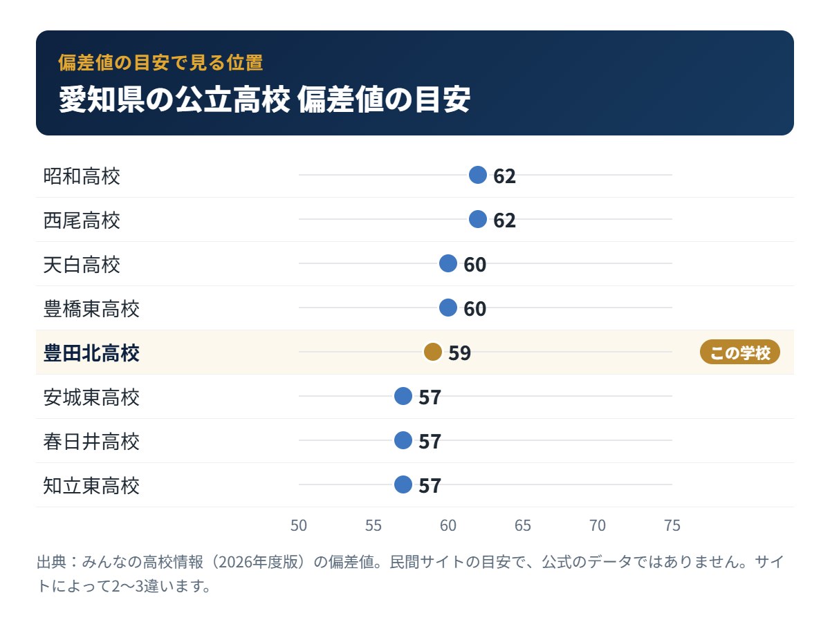 愛知県の公立高校の偏差値の目安と豊田北高校の位置