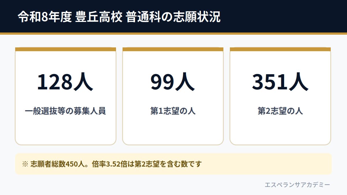 令和8年度 豊丘高校 普通科の志願状況(募集128人・第1志望99人・第2志望351人)