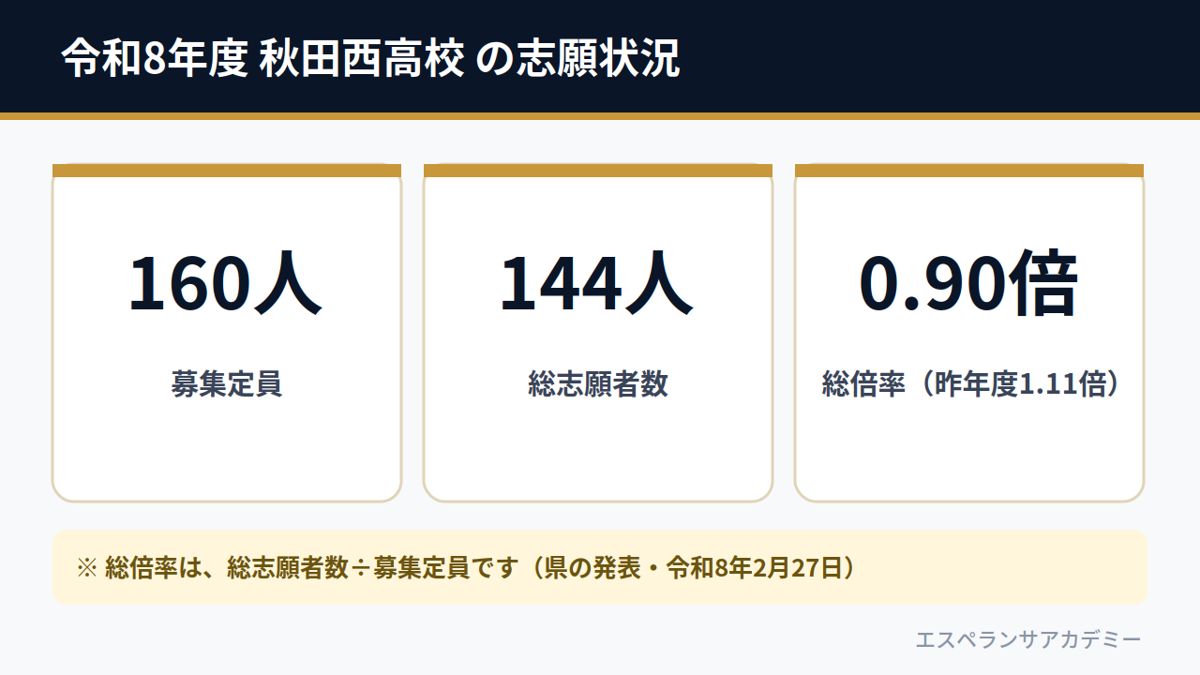 令和8年度 秋田西高校 の志願状況（募集定員160人・総志願者数144人・総倍率0.90倍）