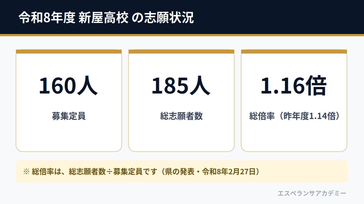 令和8年度 新屋高校 の志願状況（募集定員160人・総志願者数185人・総倍率1.16倍）