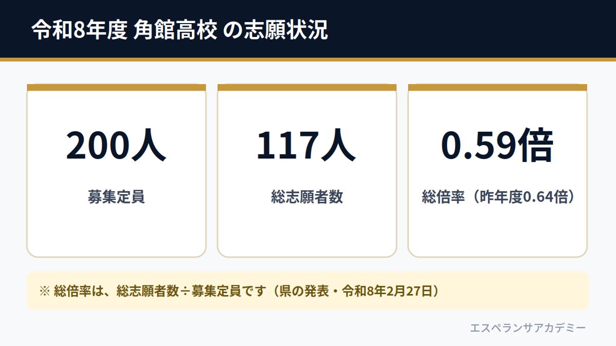 令和8年度 角館高校 の志願状況(募集定員200人・総志願者数117人・総倍率0.59倍)