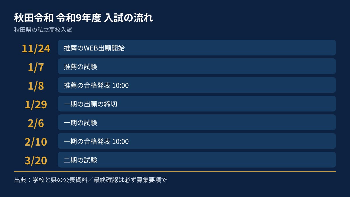 秋田令和の令和9年度入試の流れを、日付順にまとめた図