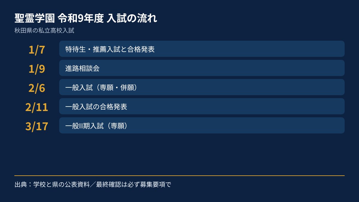 聖霊学園の令和9年度入試の流れを、日付順にまとめた図