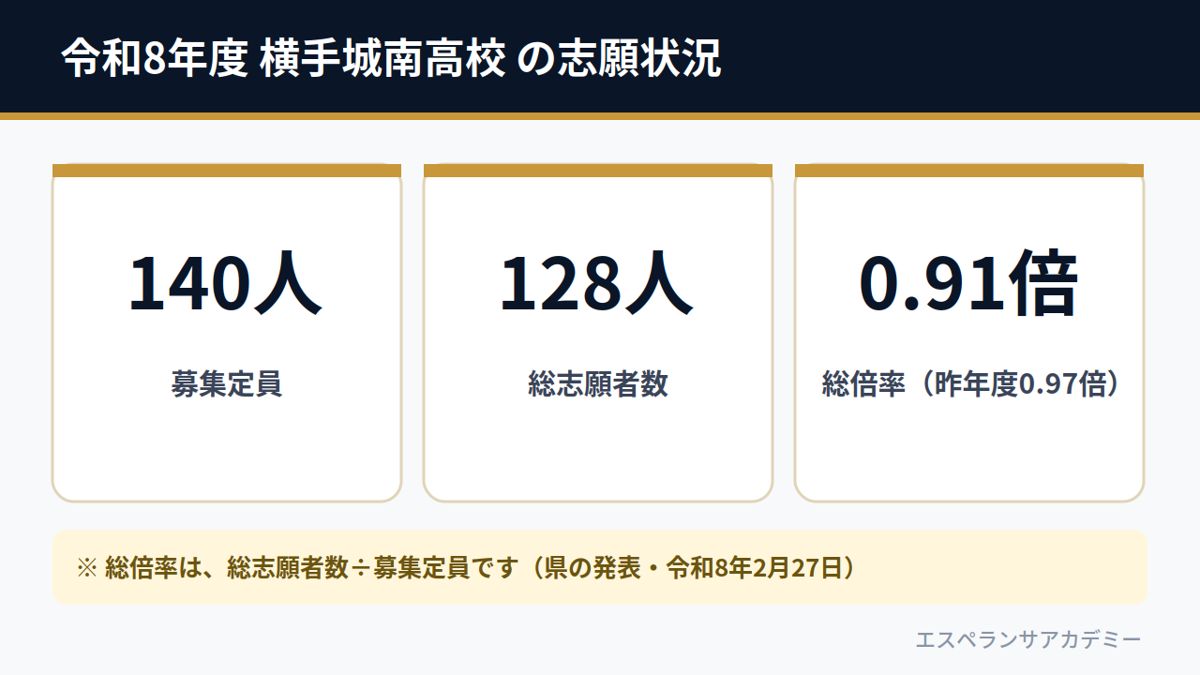 令和8年度 横手城南高校 の志願状況(募集定員140人・総志願者数128人・総倍率0.91倍)