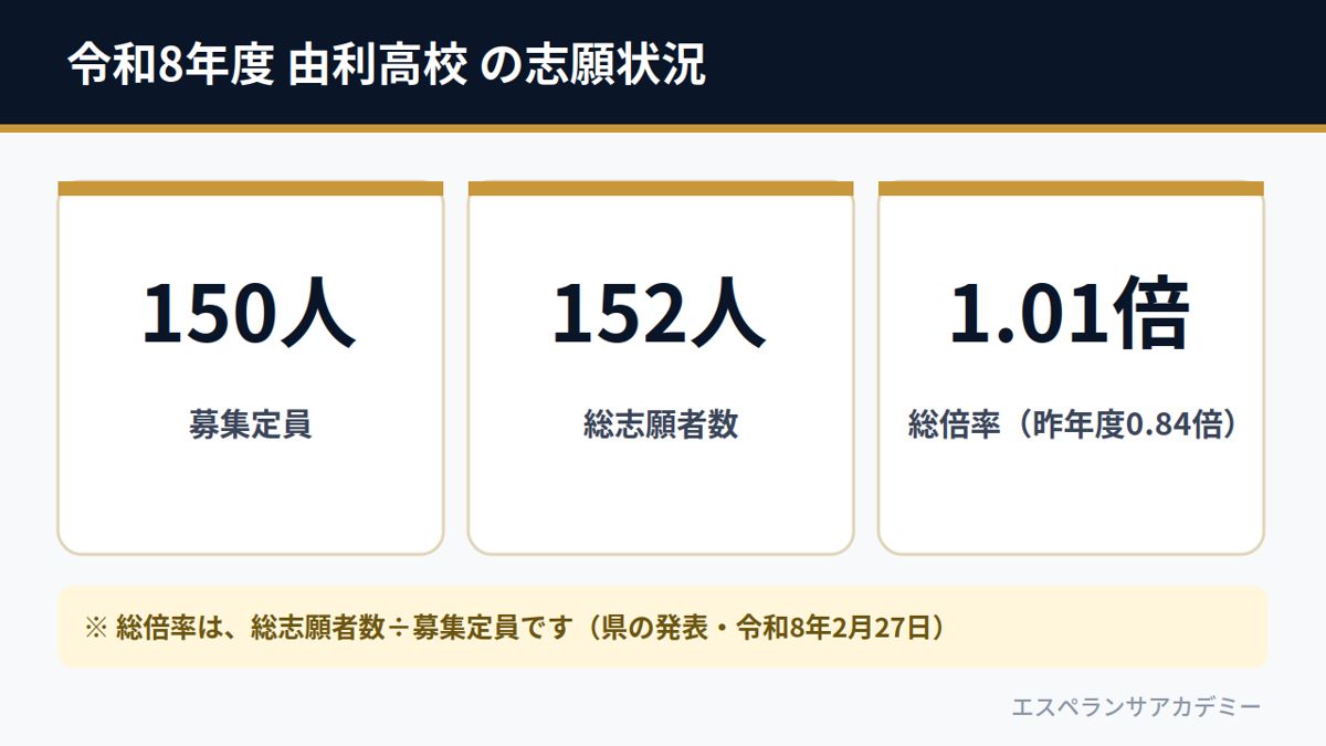 令和8年度 由利高校 の志願状況(募集定員150人・総志願者数152人・総倍率1.01倍)