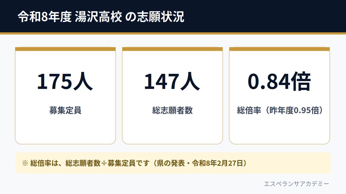令和8年度 湯沢高校 の志願状況(募集定員175人・総志願者数147人・総倍率0.84倍)