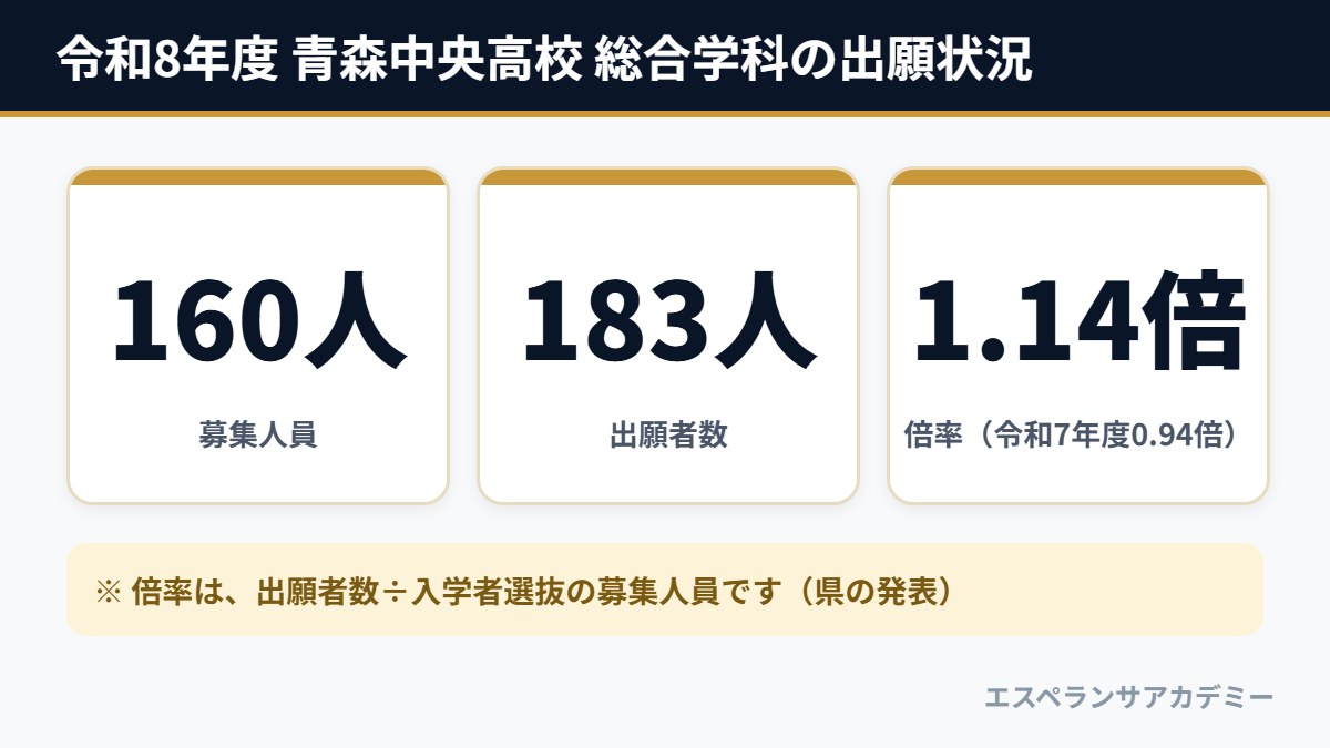 令和8年度 青森中央高校 総合学科の出願状況（募集160人・出願者数183人・倍率1.14倍）