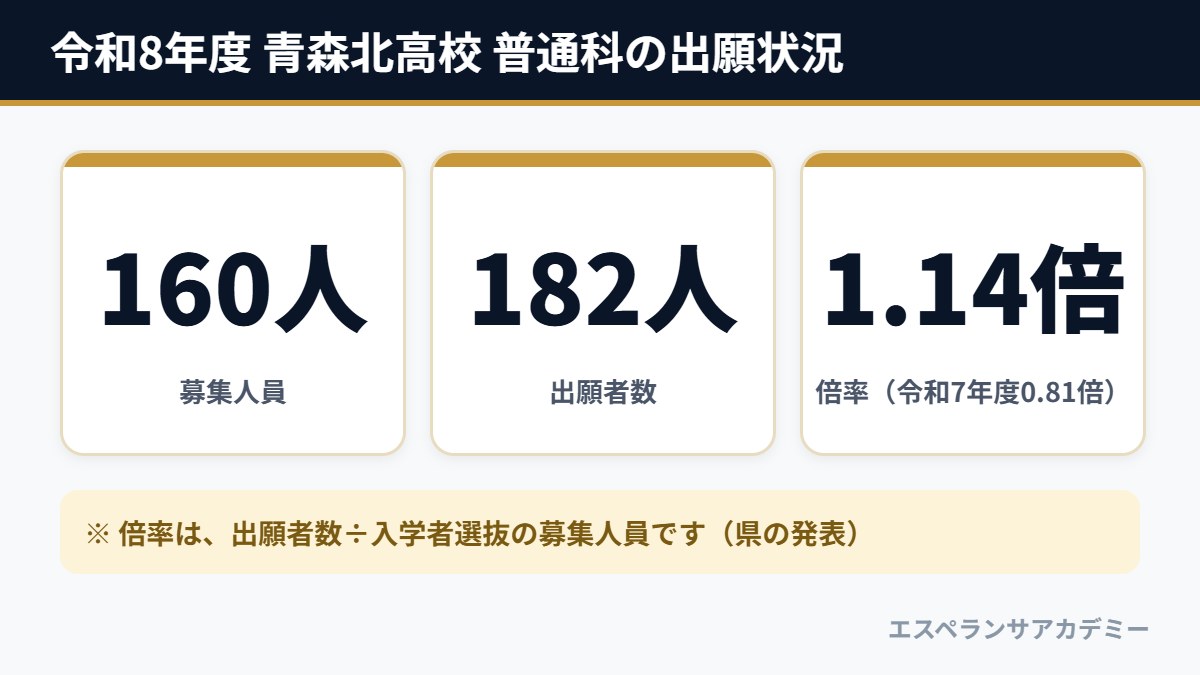 令和8年度 青森北高校 普通科の出願状況（募集160人・出願者数182人・倍率1.14倍）