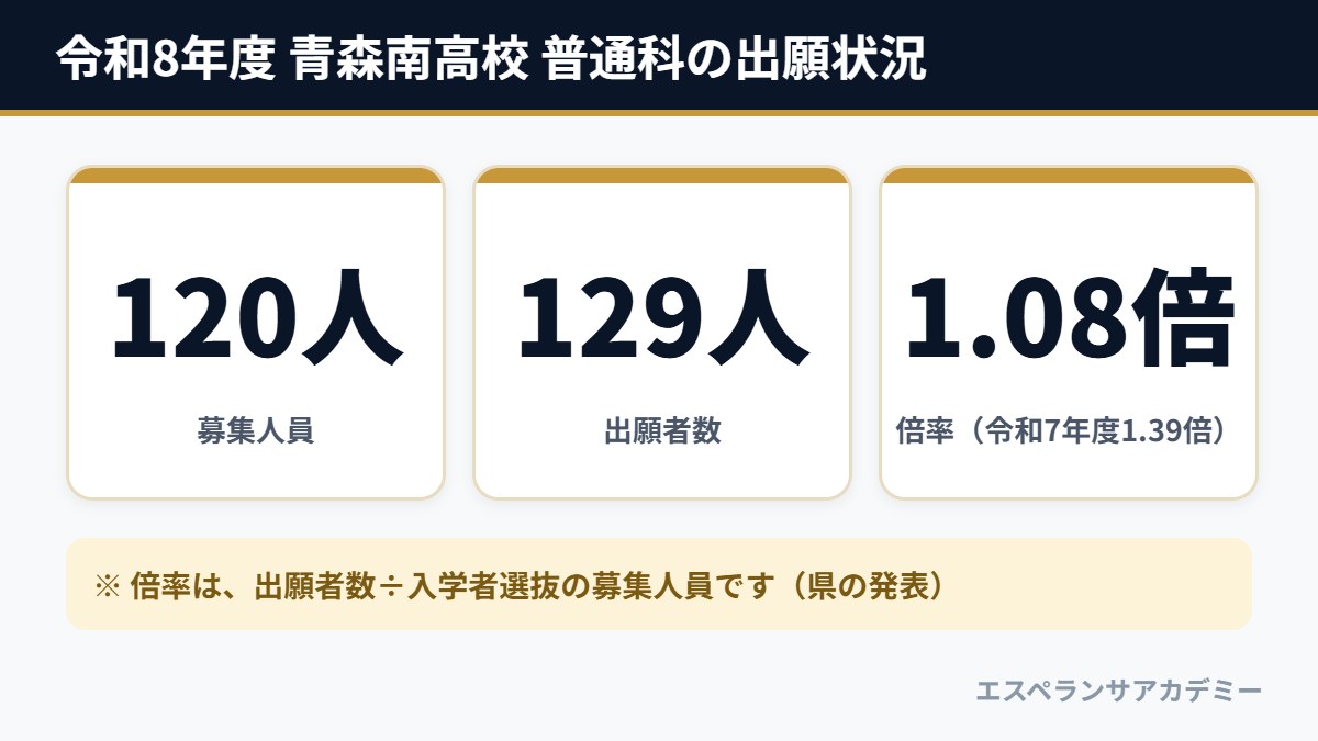 令和8年度 青森南高校 普通科の出願状況(募集120人・出願者数129人・倍率1.08倍)