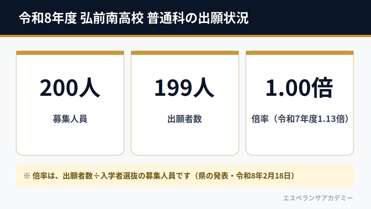 令和8年度 弘前南高校 普通科の出願状況（募集200人・出願者数199人・倍率1.00倍）